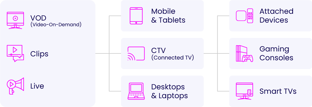 OTT and CTV Devices and Content Types