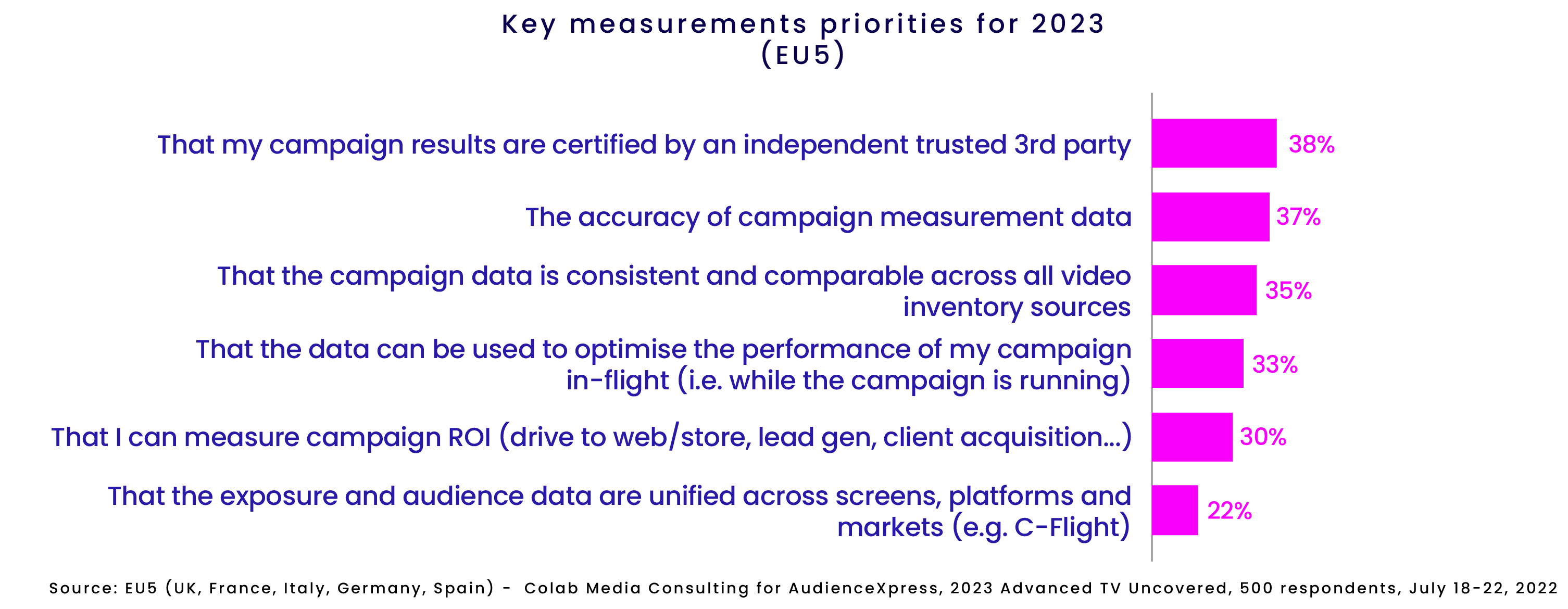 Chart displaying the percent of respondents that agree with key measurements priorities. 25% of respondents agree that my campaign results are certified by an independent trusted 3rd party.