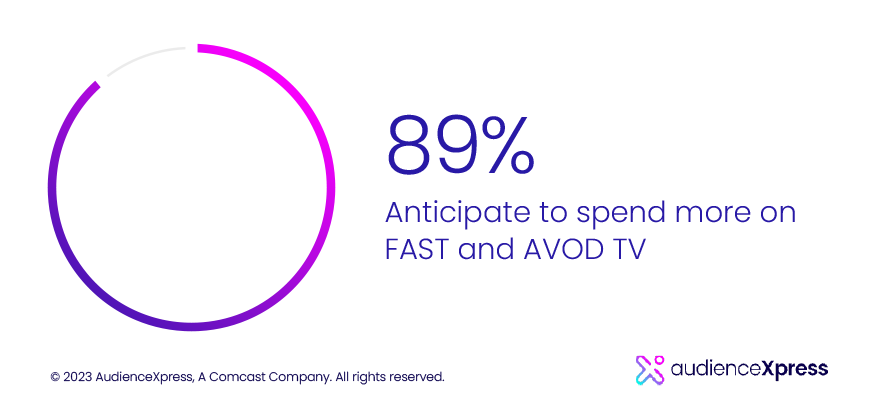 Chart displaying the top drivers of Advanced TV spend growth.