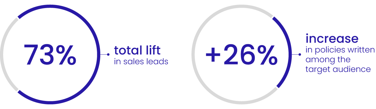 73% total lift in sales leads; +26% increase in policies written among the target audience